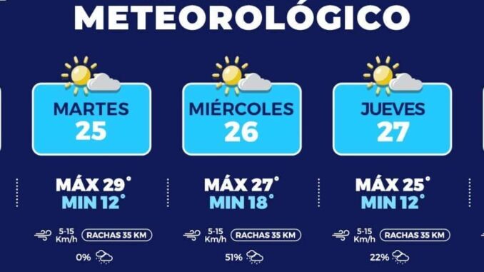 Tendremos días templados para próximos días en la capital