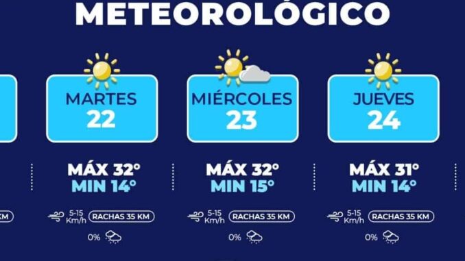Para esta semana en la capital se prevé el aumento de temperatura hasta 33°C