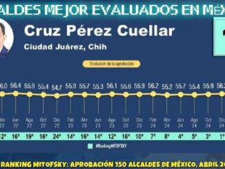 Posicionan a Cruz como el alcalde mejor evaluado de México según Mitofsky