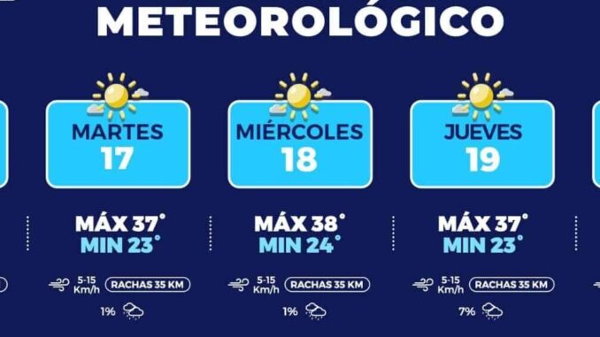 Protégete del calor, máximas de hasta 38°C esta semana en la capital