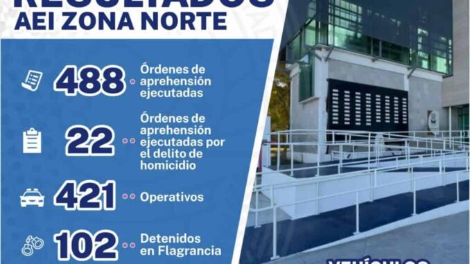 Destaca AEI Zona Norte resultados obtenidos durante el mes de julio 2025