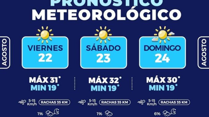 Prevén en la capital días cálidos con máximas de 32°C este fin de semana