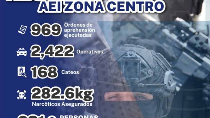 Ejecuta Agencia Estatal de Investigación Zona Centro 969 órdenes de aprehensión en 6 meses
