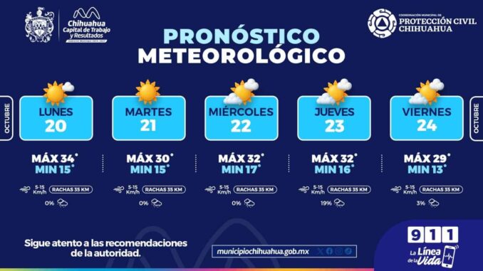 Pronostican temperaturas cálidas por las tardes esta semana en la capital