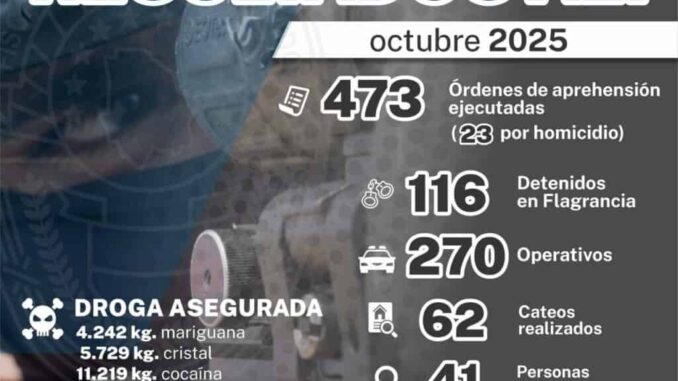 Cumplimentó AEI Norte 473 órdenes de aprehensión durante el mes de octubre