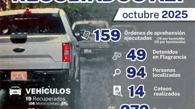 Logra AEI Zona Centro aseguramiento de 1.5 toneladas de narcóticos en octubre