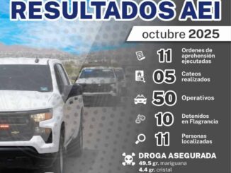 Realizó la AEI Noroeste 50 operativos y aseguró 14 armas largas, 732 cartuchos y 13 vehículos durante el mes de octubre