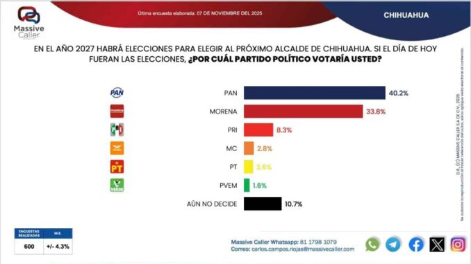 Morena acorta al PAN en la capital; Brenda Ríos se coloca al frente en las mediciones y la ola guinda se expande en Chihuahua