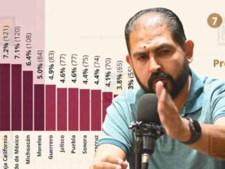 Con el actual gobierno estatal pasó Chihuahua del 5to al 1er lugar en homicidios dolosos a nivel nacional: Hugo González