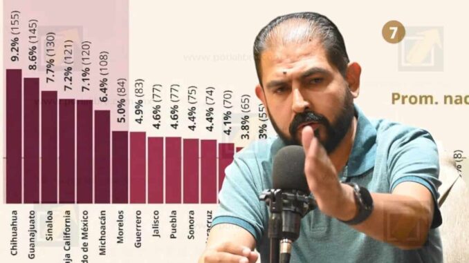 Con el actual gobierno estatal pasó Chihuahua del 5to al 1er lugar en homicidios dolosos a nivel nacional: Hugo González