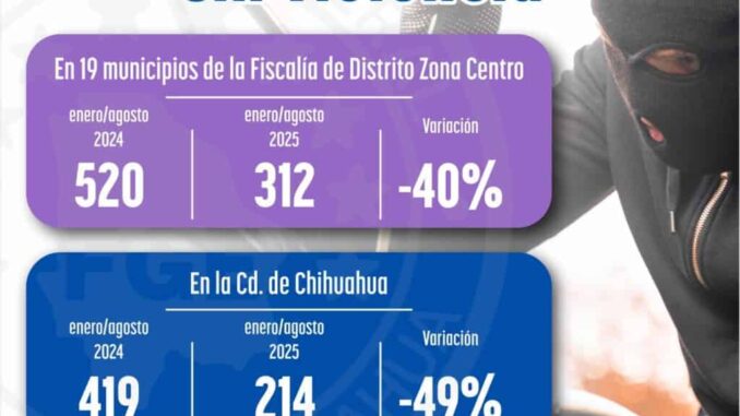 Registra Fiscalía de Distrito Zona Centro cifras históricas en reducción de robo de vehículos