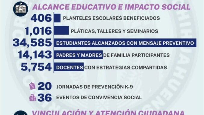 Compartió GOECHI mensaje preventivo e informativo a 34,585 estudiantes en 2025