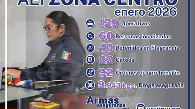 Realizó AEI Zona Centro 159 operativos en enero de 2026