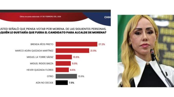 Brenda Ríos aventaja en encuesta interna de Morena rumbo a la alcaldía de Chihuahua