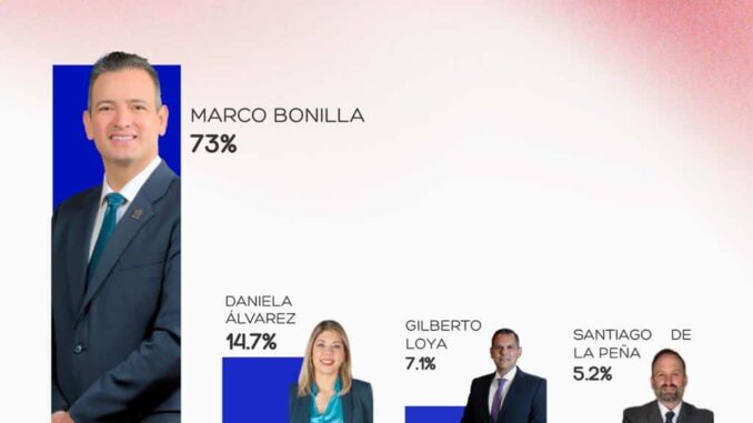 Encabeza Marco Bonilla preferencias a la gobernatura por el PAN en encuesta RUBRUM