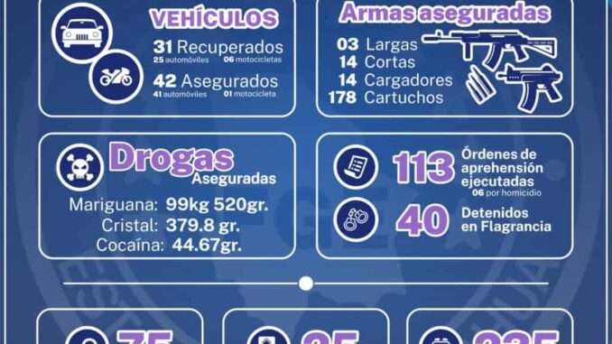 Detuvo AEI a 113 personas que estaban prófugas de la justicia en febrero