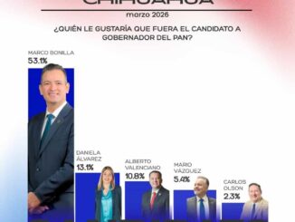 Encabeza Marco Bonilla preferencia para candidato del PAN a la gubernatura