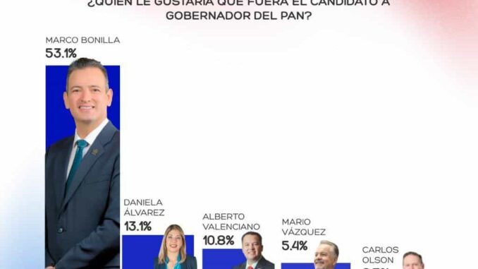Encabeza Marco Bonilla preferencia para candidato del PAN a la gubernatura