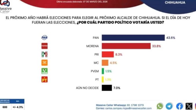 PAN lidera preferencias rumbo a la alcaldía de Chihuahua; Jáuregui y Rafa Loera encabezan competencia interna