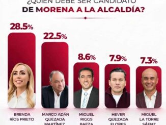 Brenda Ríos encabeza preferencias de marzo rumbo a la alcaldía de Chihuahua