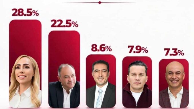 Brenda Ríos encabeza preferencias de marzo rumbo a la alcaldía de Chihuahua