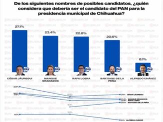 César Jáuregui continúa a la cabeza del PAN; Acción Nacional mantiene ventaja en Chihuahua capital