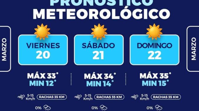 Pronostican máximas de 35°C este fin en la capital 