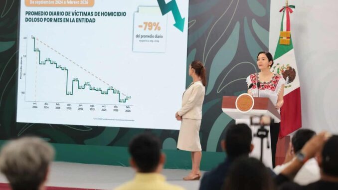 Gobierno de México destaca reducción del 79% en homicidios dolosos en Quintana Roo entre septiembre 2024 y febrero 2026