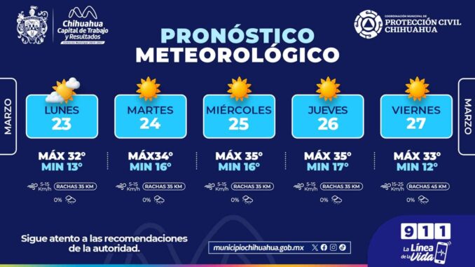 Calor esta semana, continúan máximas de 35°C en la capital 