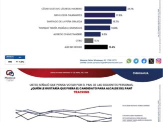 Jáuregui amplía ventaja y consolida su liderazgo rumbo a la alcaldía de Chihuahua