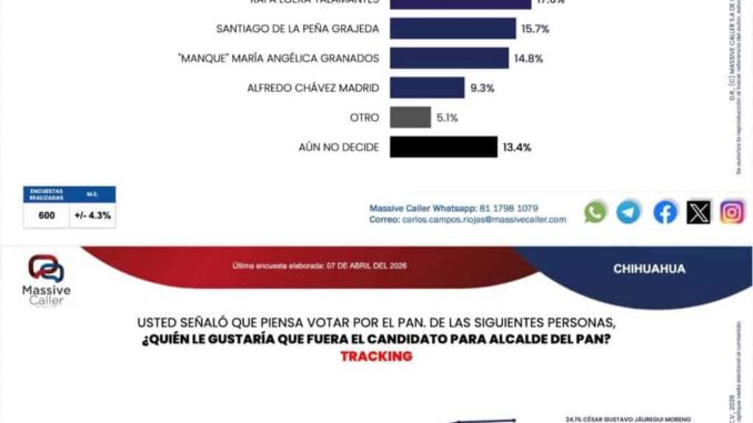 Jáuregui amplía ventaja y consolida su liderazgo rumbo a la alcaldía de Chihuahua