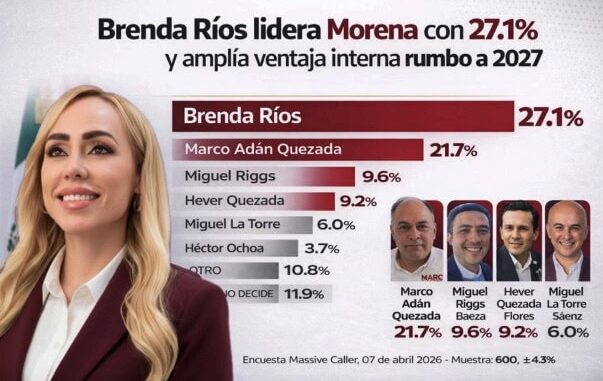 Se perfila Brenda Ríos rumbo a la alcaldía de Chihuahua