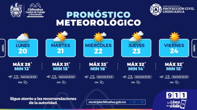 Regresan días calurosos, máximas de 33°C para esta semana en la capital