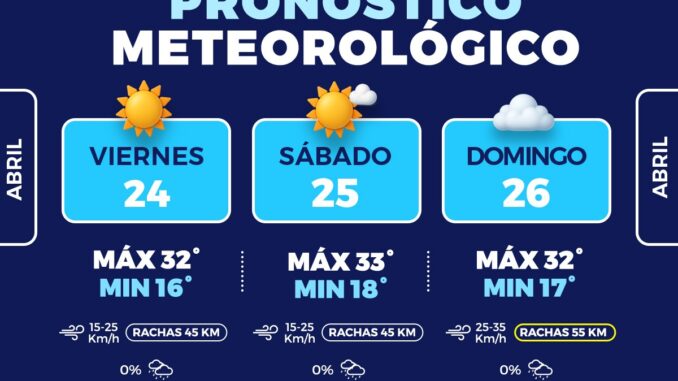 Prevén fin de semana caluroso y con rachas de viento en la capital