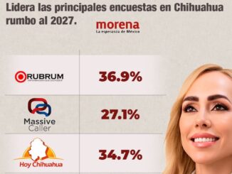 Brenda Ríos ya es la puntera de Morena en todas las encuestas rumbo a 2027 en Chihuahua