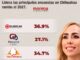 Brenda Ríos ya es la puntera de Morena en todas las encuestas rumbo a 2027 en Chihuahua