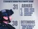 Aseguran más de 30 armas de fuego en abril