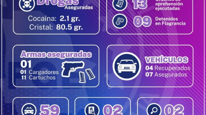 Despliegue de operativos en NCG durante abril, permitió la detención de presuntos criminales