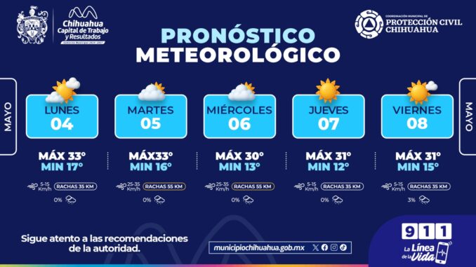 Prevé días calurosos con rachas de viento durante la semana en la capital