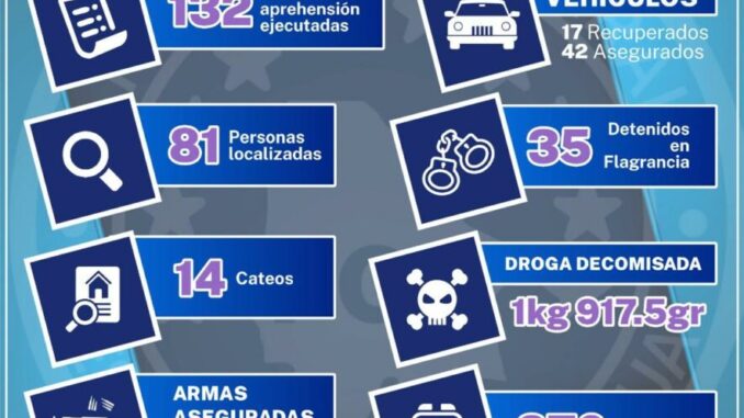 Realizó AEI Zona Centro 270 operativos en los que cumplimentó 132 órdenes de aprehensión y detuvo en flagrancia a 35 personas en abril