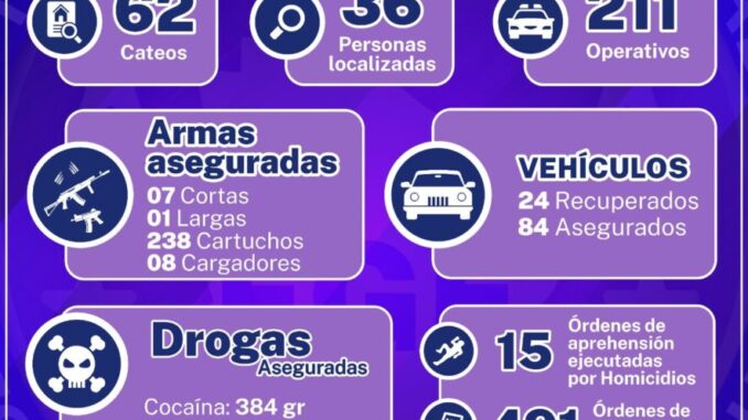 Durante el mes de abril detuvo la AEI a 575 personas por diversos delitos, 491 con orden de aprehensión y 84 en flagrancia