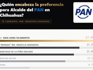 Rafa Loera lidera preferencias del PAN para la alcaldía de Chihuahua: Vernier