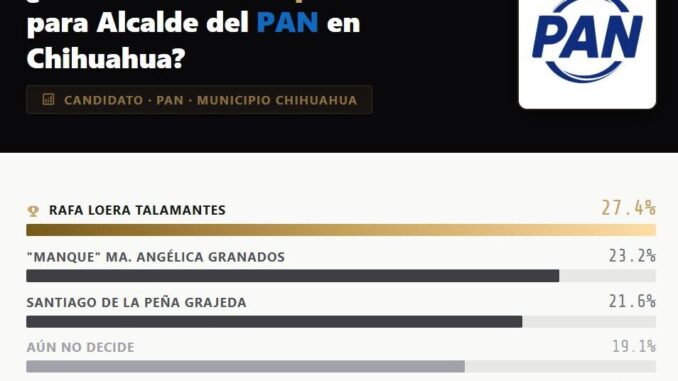 Rafa Loera lidera preferencias del PAN para la alcaldía de Chihuahua: Vernier