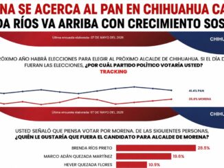 Morena se acerca al PAN en la capital; Brenda Ríos encabeza preferencias rumbo a 2027