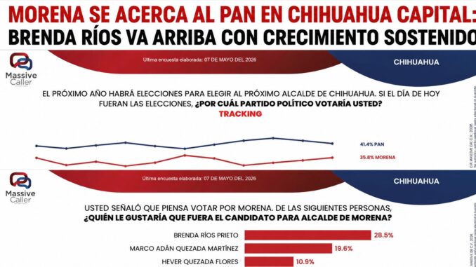 Morena se acerca al PAN en la capital; Brenda Ríos encabeza preferencias rumbo a 2027