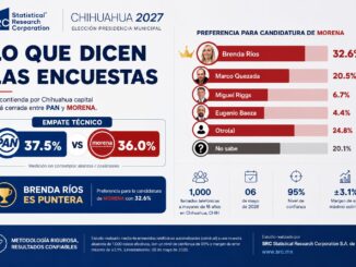 Morena ya alcanzó al PAN en Chihuahua capital; Brenda Ríos lidera rumbo a 2027