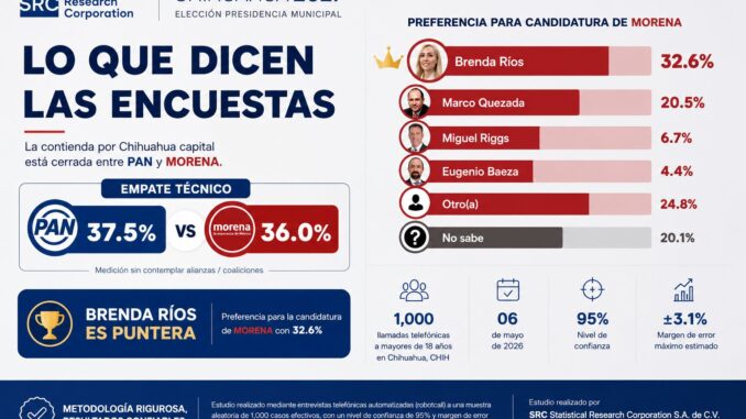 Morena ya alcanzó al PAN en Chihuahua capital; Brenda Ríos lidera rumbo a 2027