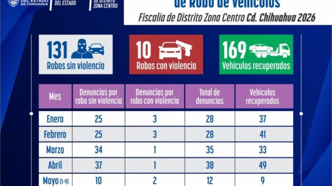 Recupera Fiscalía de Distrito Zona Centro 94% de vehículos reportados robados