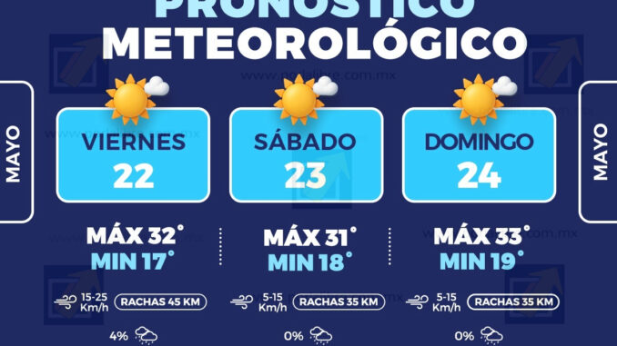 Este fin de semana  en la capital caluroso y baja probabilidad de lluvia