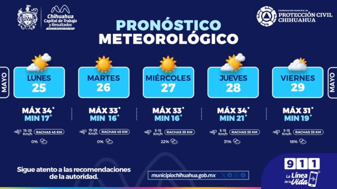 Prevén altas temperaturas en la capital esta semana